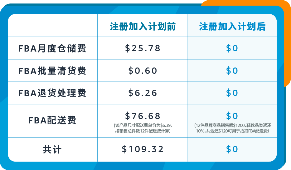 2023亞馬遜物流新品入倉優惠計劃升級，最高平均10%銷售額返還，最低0元測新款！