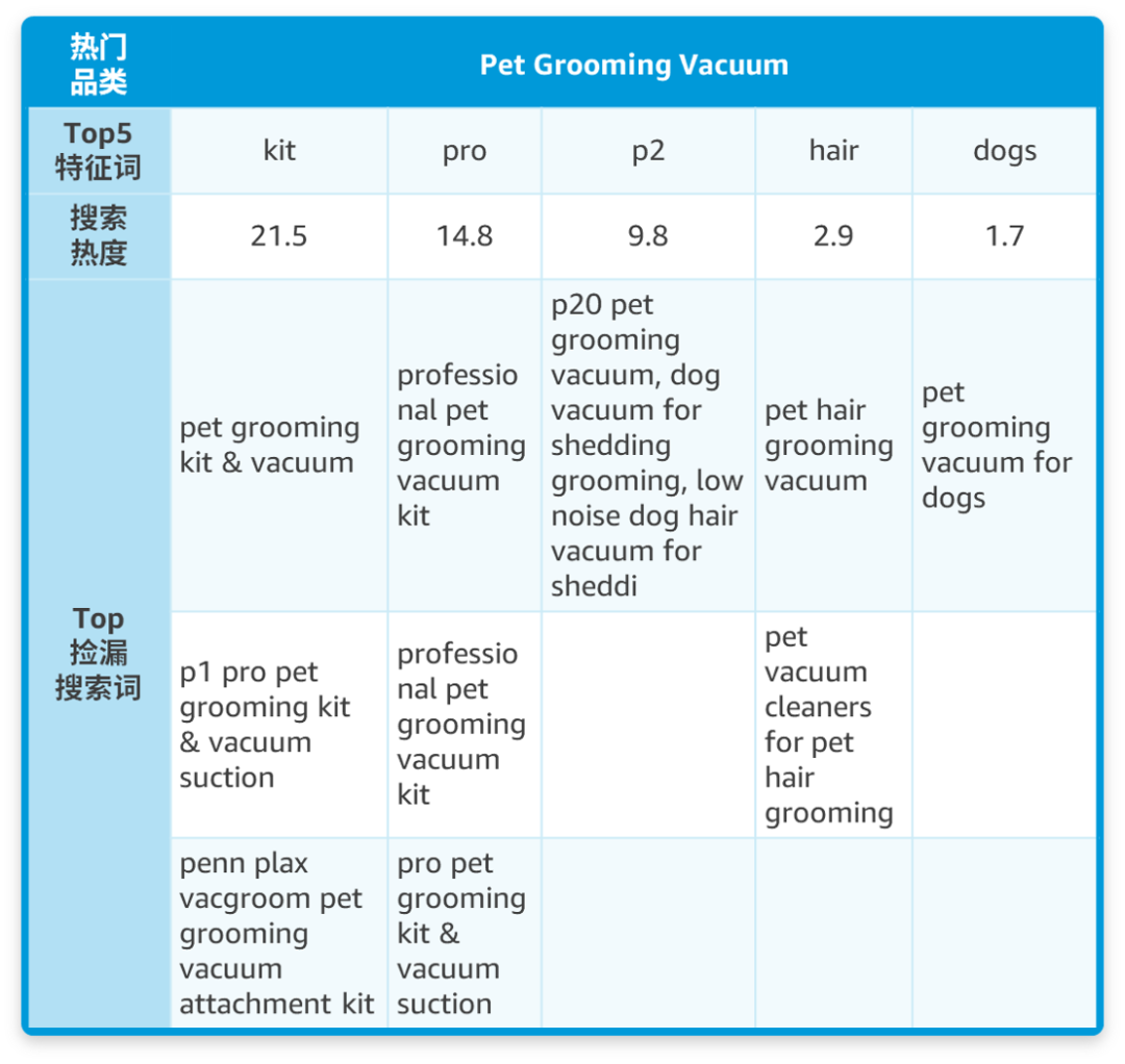 出題：找到一個高回報的亞馬遜搜索關鍵詞，需要幾步？