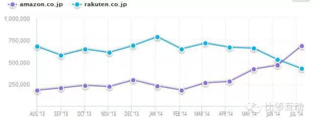 日本樂天與亞馬遜日本站的縱橫較量