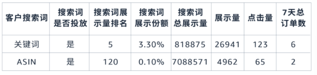 去除高水分的廣告流量, 亞馬遜教您用數據解讀讓每分錢花在刀刃上!