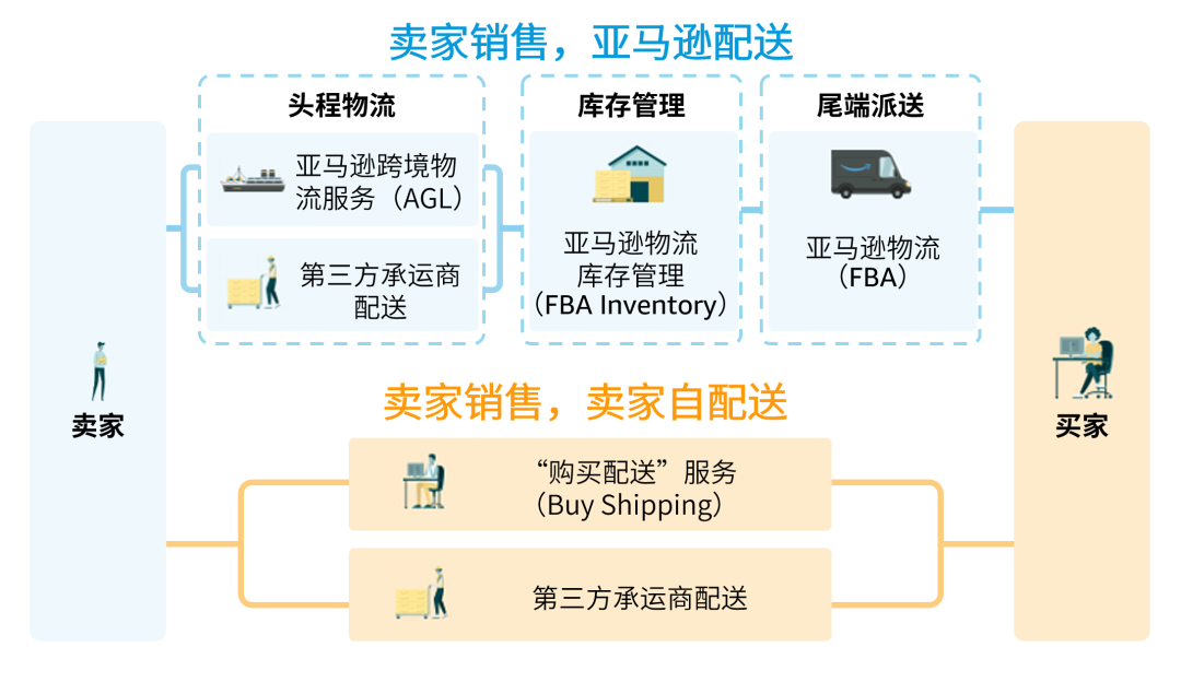 包裹靈活跨境？亞馬遜賣家自配送流程/售後/退貨全解析！
