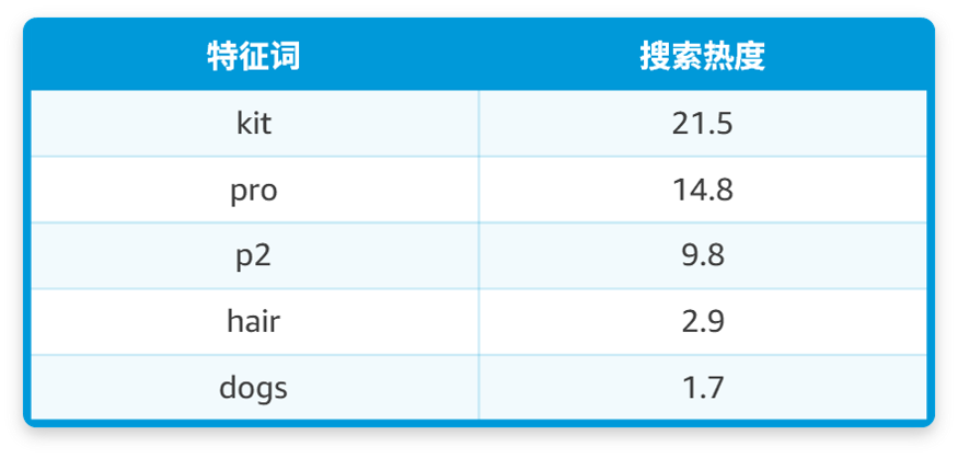 出題：找到一個高回報的亞馬遜搜索關鍵詞，需要幾步？
