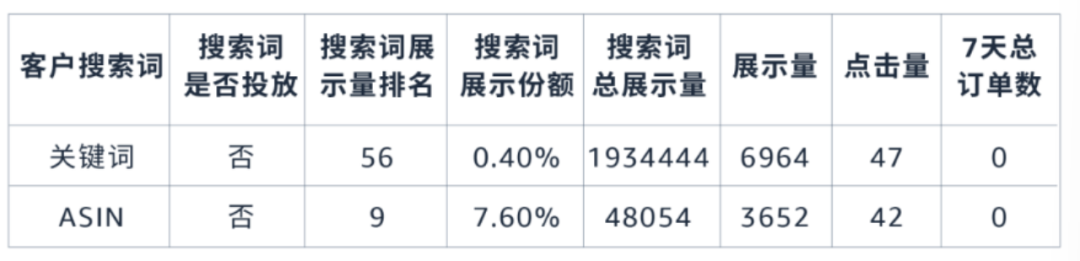 去除高水分的廣告流量, 亞馬遜教您用數據解讀讓每分錢花在刀刃上!