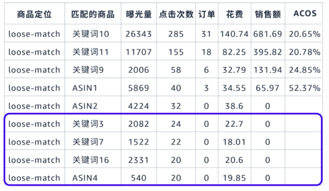 去除高水分的廣告流量, 亞馬遜教您用數據解讀讓每分錢花在刀刃上!