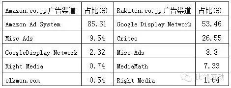 日本樂天與亞馬遜日本站的縱橫較量