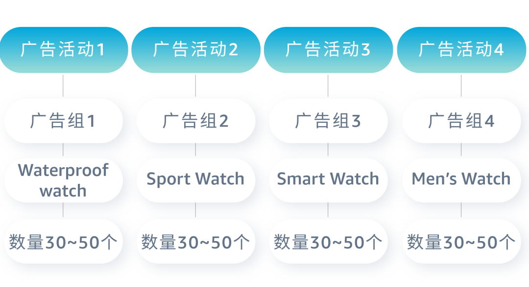 揭祕關鍵詞“抱團打法”：讓廣告實現良性「正循環」
