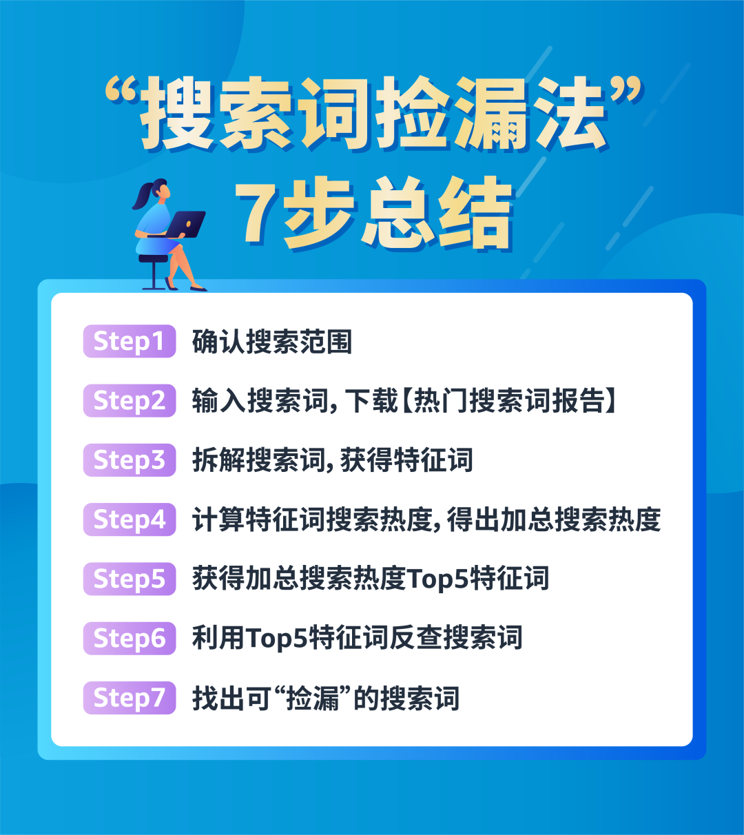 出題：找到一個高回報的亞馬遜搜索關鍵詞，需要幾步？