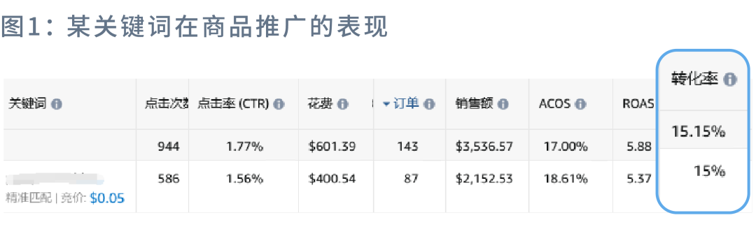 揭祕關鍵詞“抱團打法”：讓廣告實現良性「正循環」