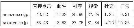 日本樂天與亞馬遜日本站的縱橫較量