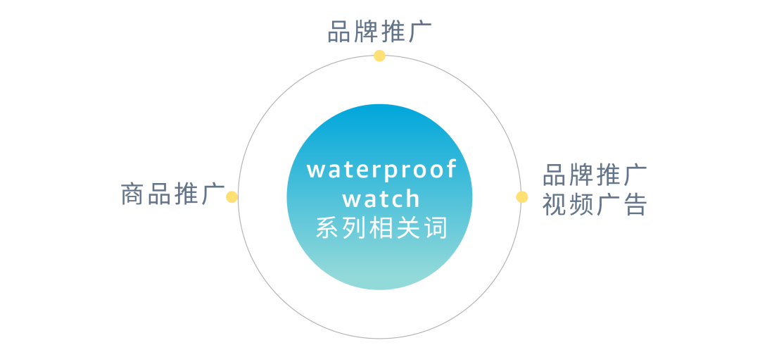 揭祕關鍵詞“抱團打法”：讓廣告實現良性「正循環」