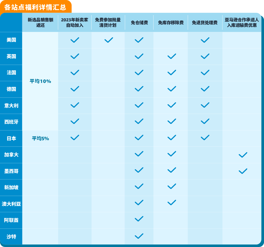 2023亞馬遜物流新品入倉優惠計劃升級，最高平均10%銷售額返還，最低0元測新款！