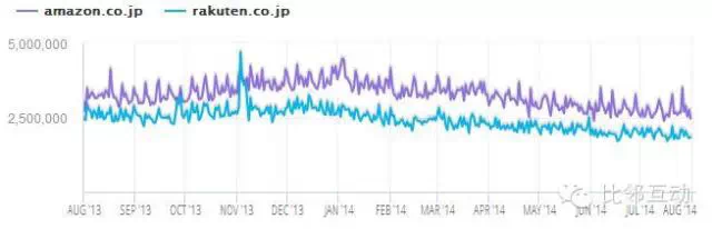 日本樂天與亞馬遜日本站的縱橫較量