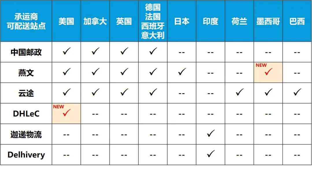 包裹靈活跨境？亞馬遜賣家自配送流程/售後/退貨全解析！