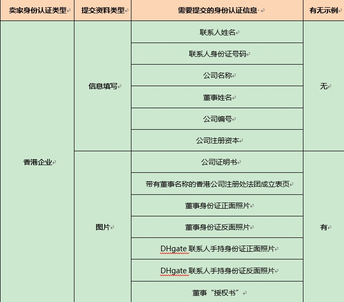 敦煌網香港企業如何認證？敦煌網香港企業認證操作流程及注意事項