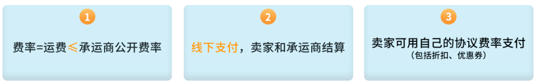 漲銷量！亞馬遜美、加、歐站自配送賣家可提報Prime專享折扣啦！