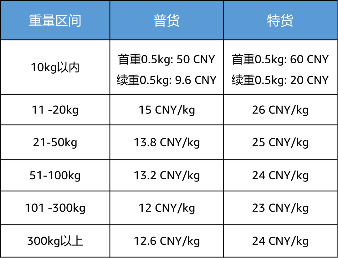 限時頭程運費折扣！Amazon SEND再添新站點！