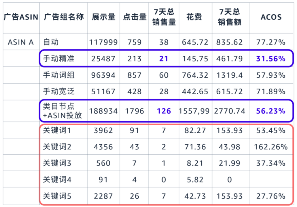去除高水分的廣告流量, 亞馬遜教您用數據解讀讓每分錢花在刀刃上!
