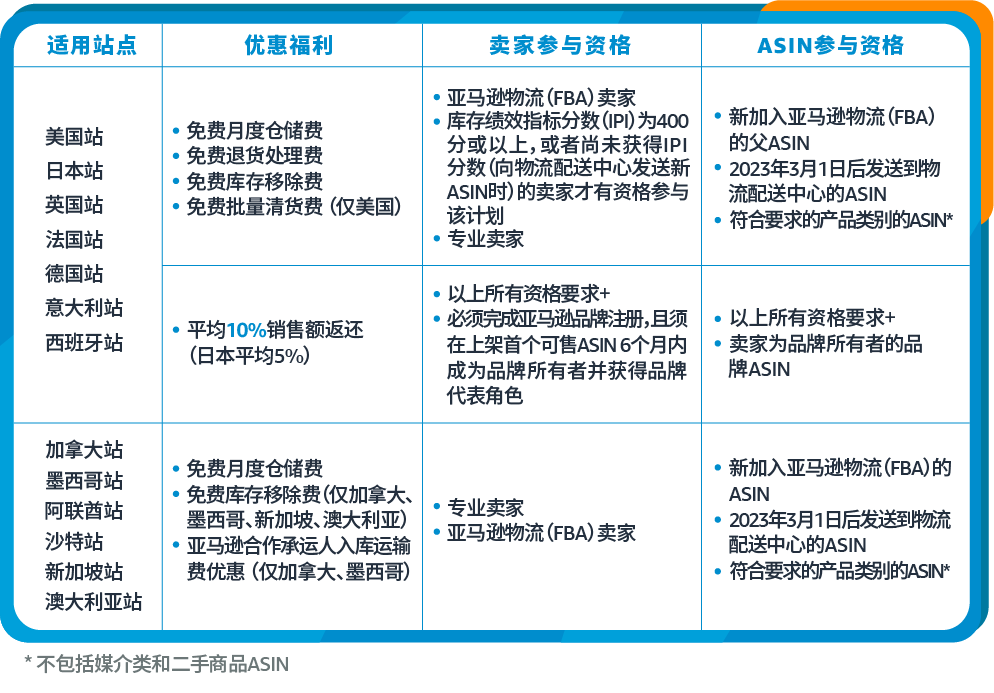 2023亞馬遜物流新品入倉優惠計劃升級，最高平均10%銷售額返還，最低0元測新款！