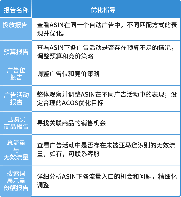去除高水分的廣告流量, 亞馬遜教您用數據解讀讓每分錢花在刀刃上!
