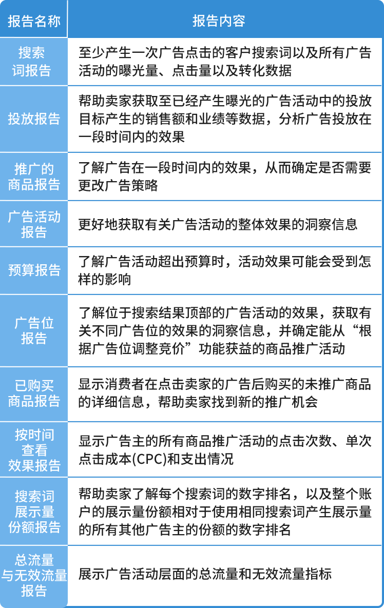 去除高水分的廣告流量, 亞馬遜教您用數據解讀讓每分錢花在刀刃上!