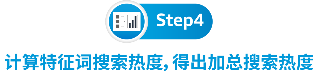 出題：找到一個高回報的亞馬遜搜索關鍵詞，需要幾步？