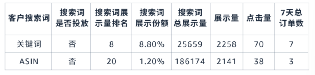 去除高水分的廣告流量, 亞馬遜教您用數據解讀讓每分錢花在刀刃上!