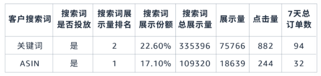去除高水分的廣告流量, 亞馬遜教您用數據解讀讓每分錢花在刀刃上!