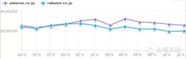 日本樂天與亞馬遜日本站的縱橫較量