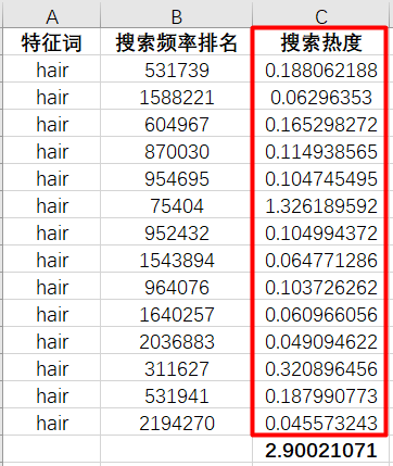 出題：找到一個高回報的亞馬遜搜索關鍵詞，需要幾步？