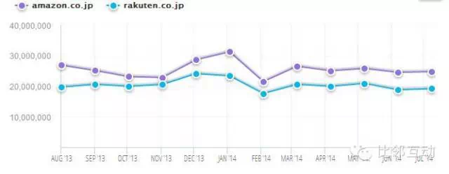 日本樂天與亞馬遜日本站的縱橫較量